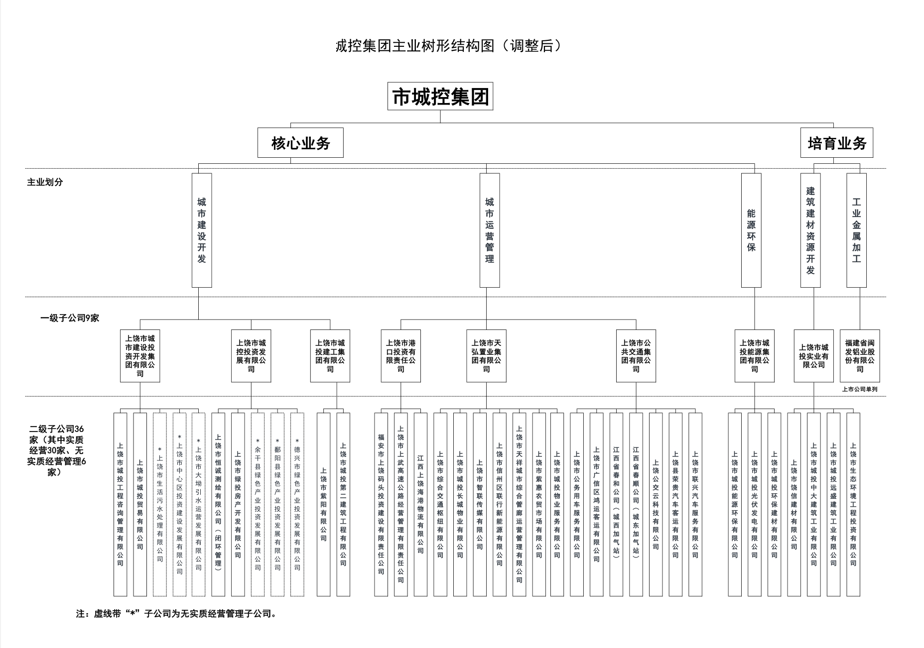 市城控集團主業(yè)樹形結(jié)構(gòu)圖.png